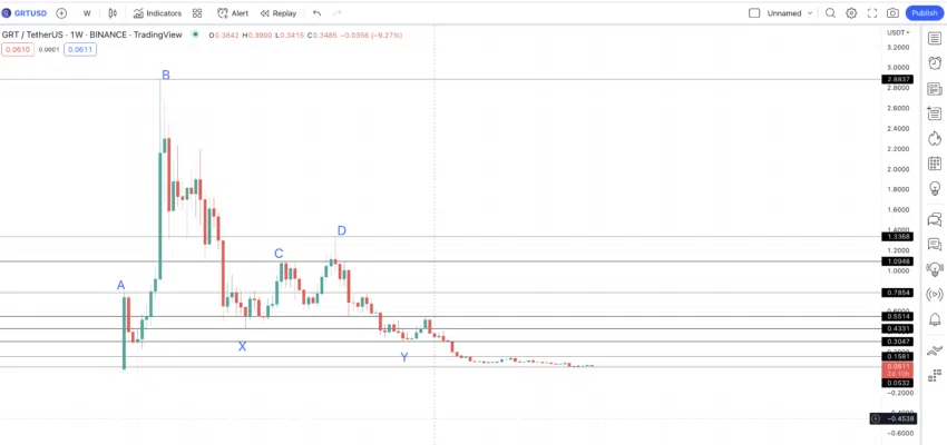 Dự đoán giá The Graph sử dụng biểu đồ hàng tuần. Nguồn: TradingView