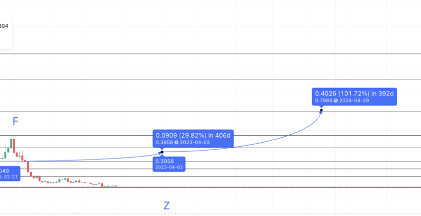 Biểu đồ giá GRT cùng mức tạo đỉnh từ Z. Nguồn: TradingView
