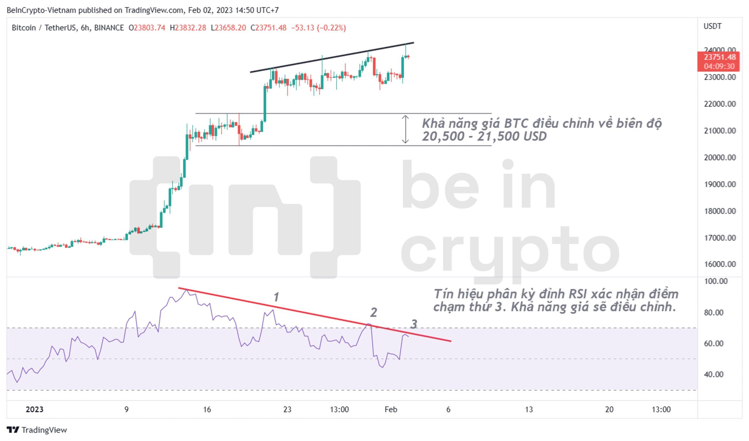 Cập nhật phân tích Bitcoin khung 6h.