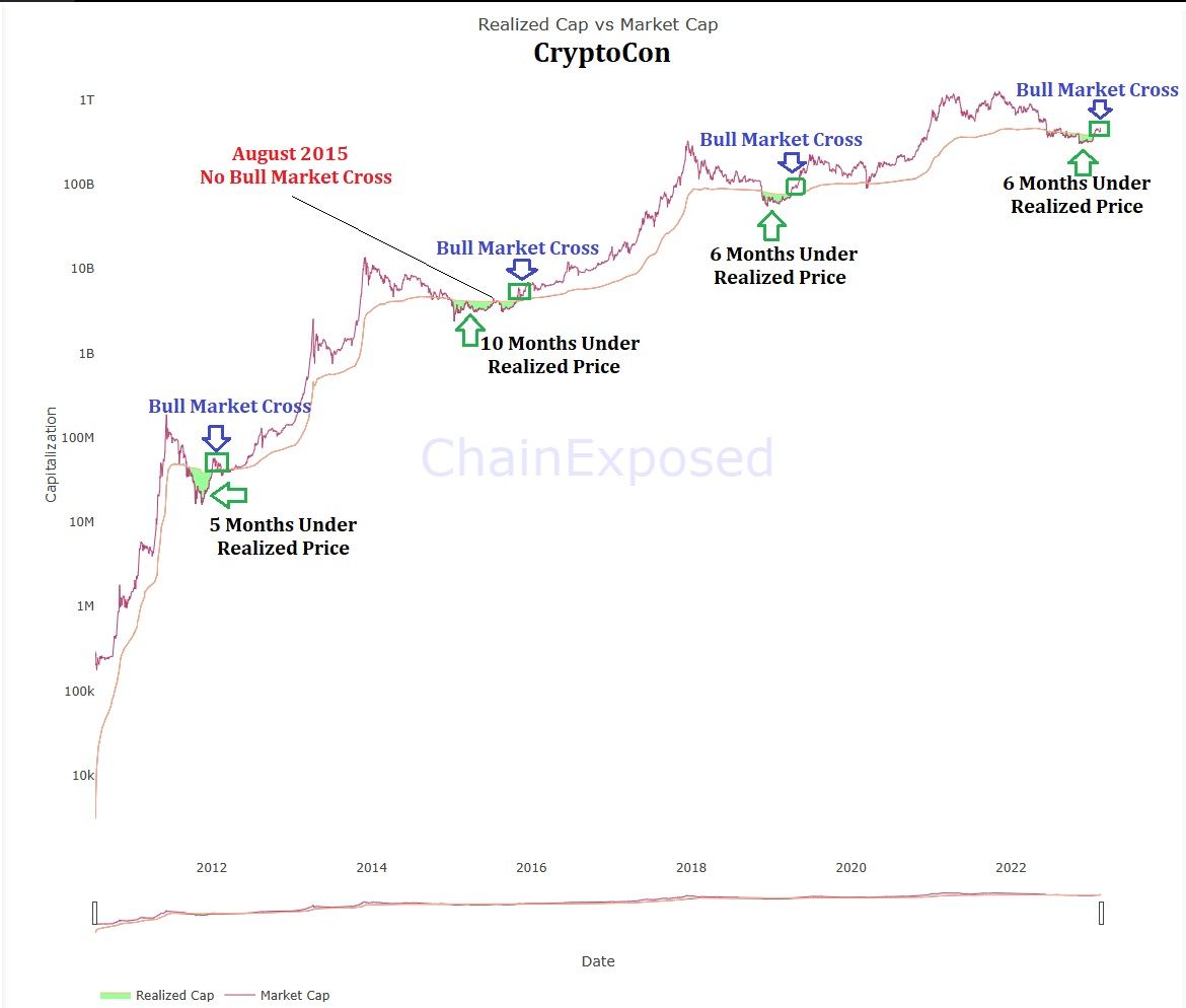 So sánh biến động giữa vốn hóa thị trường và vốn hóa hiện thực của Bitcoin. Nguồn: ChainExposed.