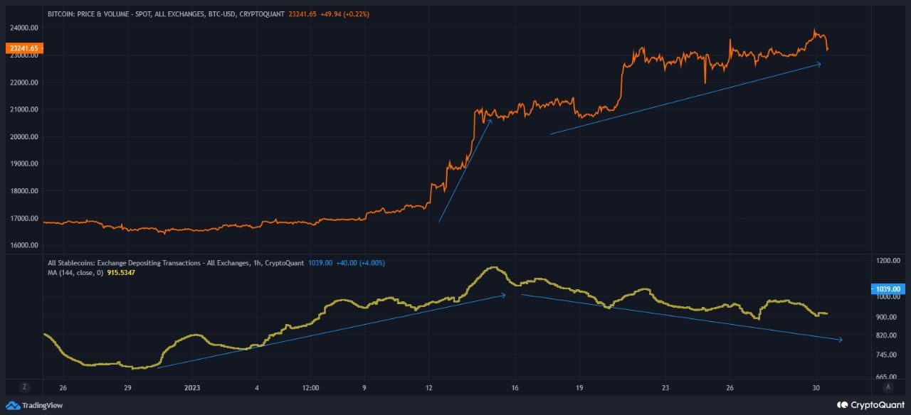 Biến động lượng stablecoin chuyển lên sàn. Nguồn: CryptoQuant.