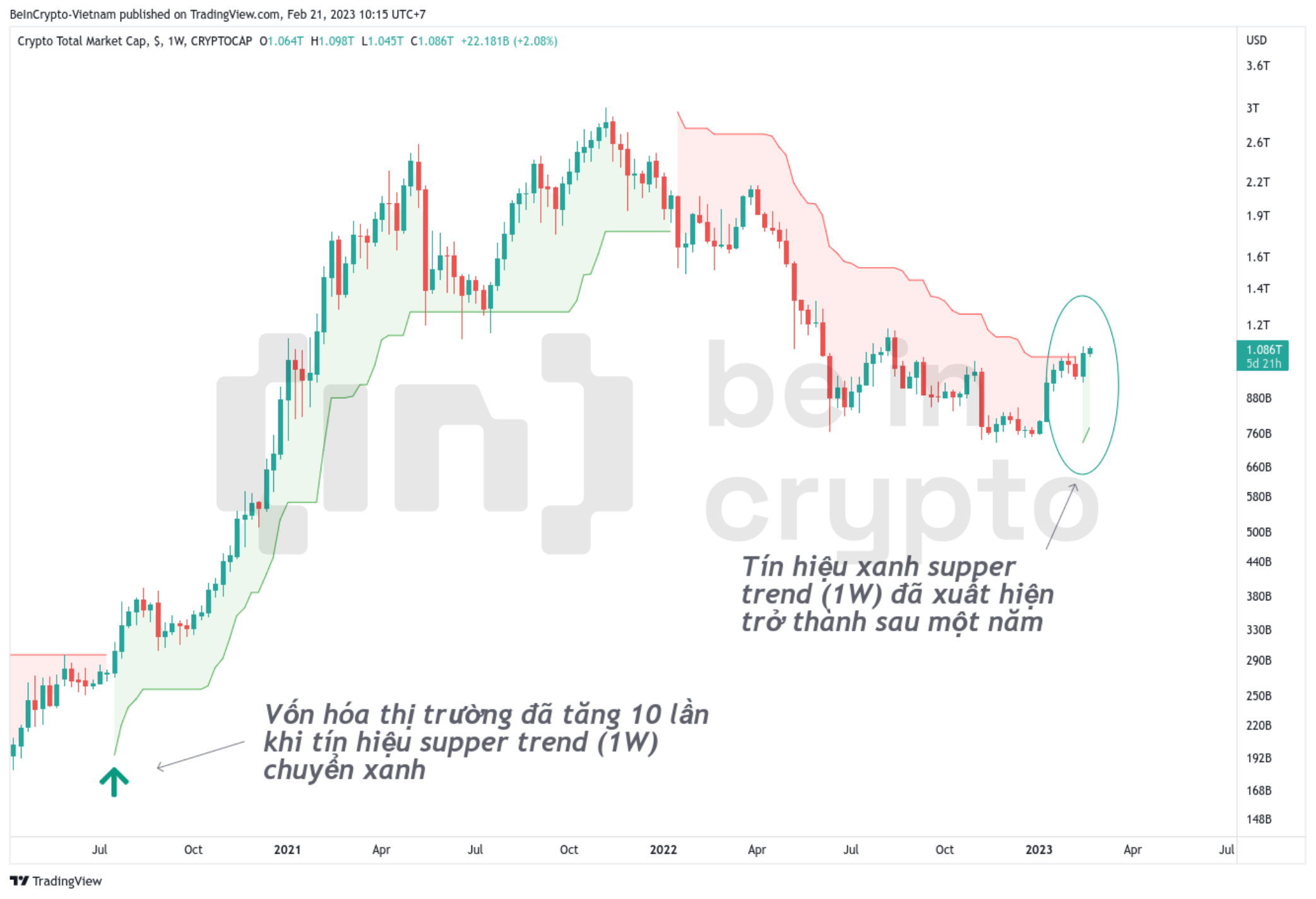 Phân tích kỹ thuật vốn hóa thị trường Crypto với Supper Trend.