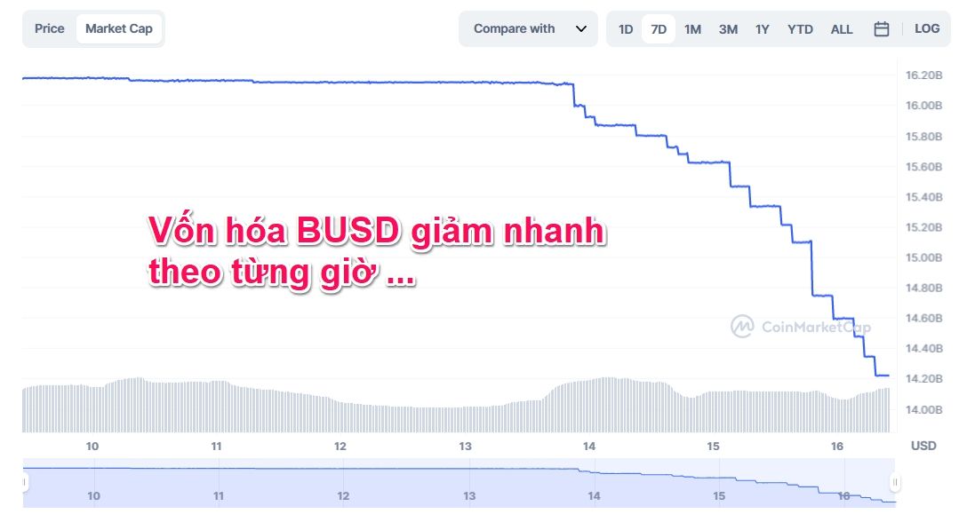 Biến động vốn hóa BUSD theo CoinmarketCap.