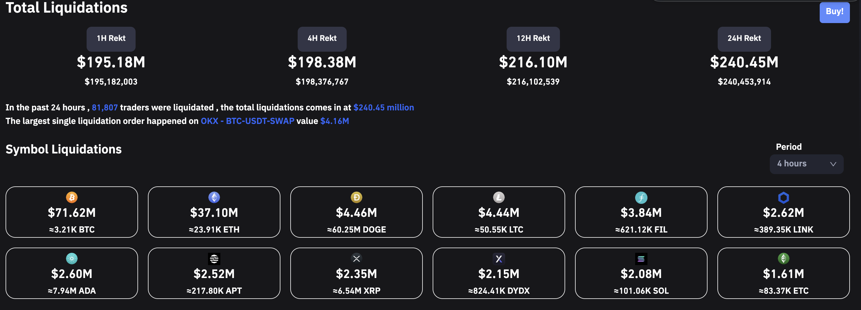 Theo dữ liệu BeInCrypto ghi nhận từ Coinglass, đã có hơn 195 triệu USD các lệnh bị thanh lý trong 1 giờ qua. Phần lớn trong số đó đến từ Bitcoin và Ethereum.