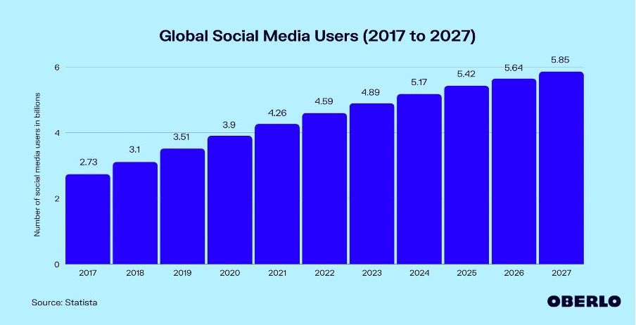 Số người dùng mạng xã hội trên toàn cầu từ 2017 đến 2027. Nguồn: Oberlo