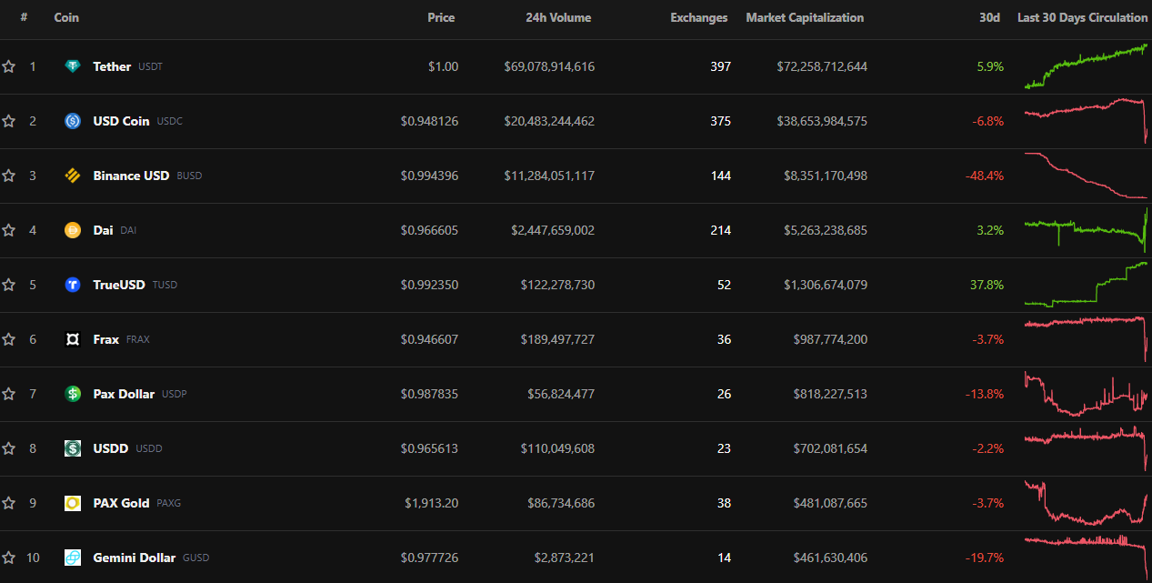 Hàng loạt stablecoin bị depeg