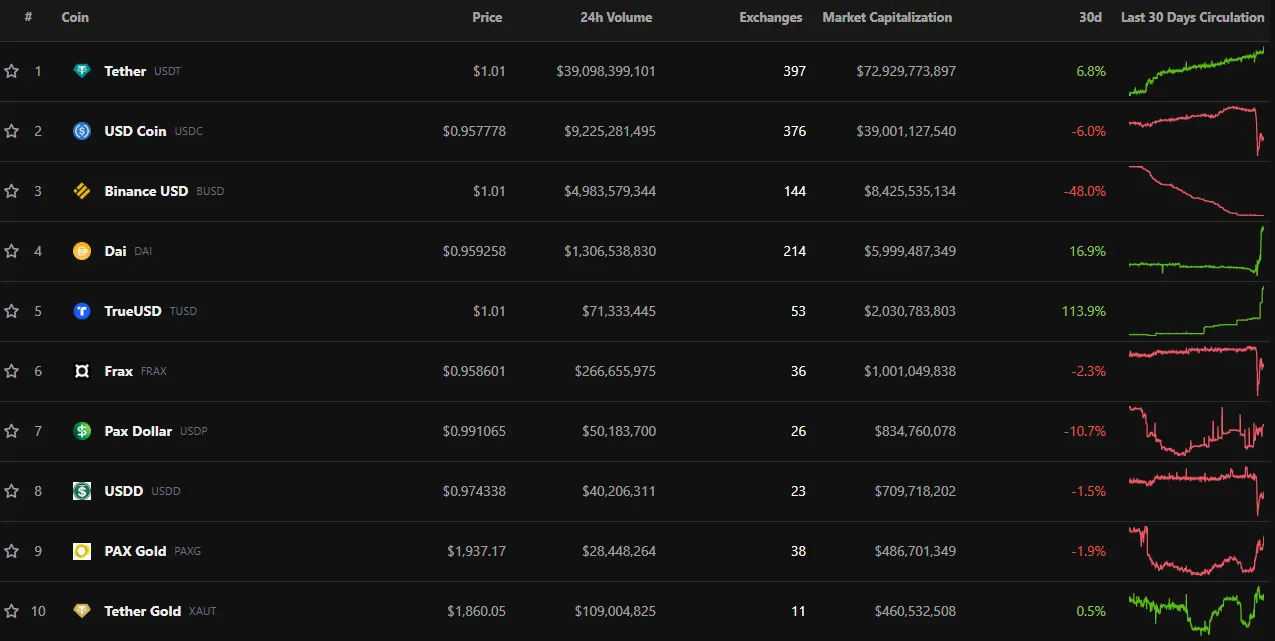 Biến động giá của các stablecoin