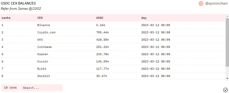 Lượng USDC trên các sàn CEX