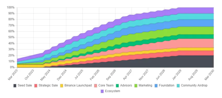 Kế hoạch phân bổ Space ID token