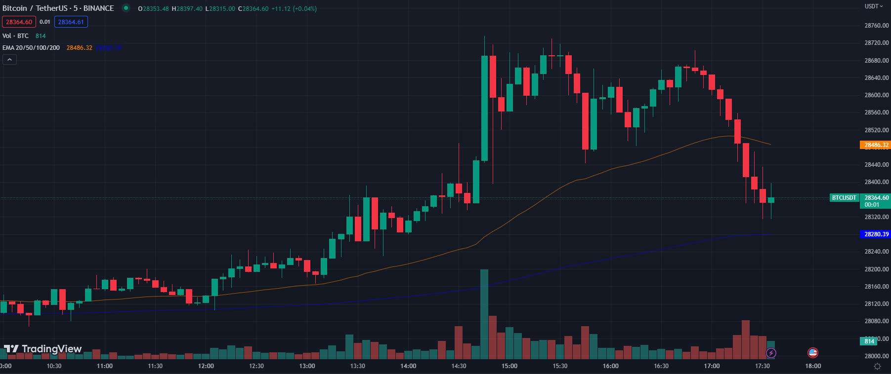 Giá BTC đột ngột giảm mạnh