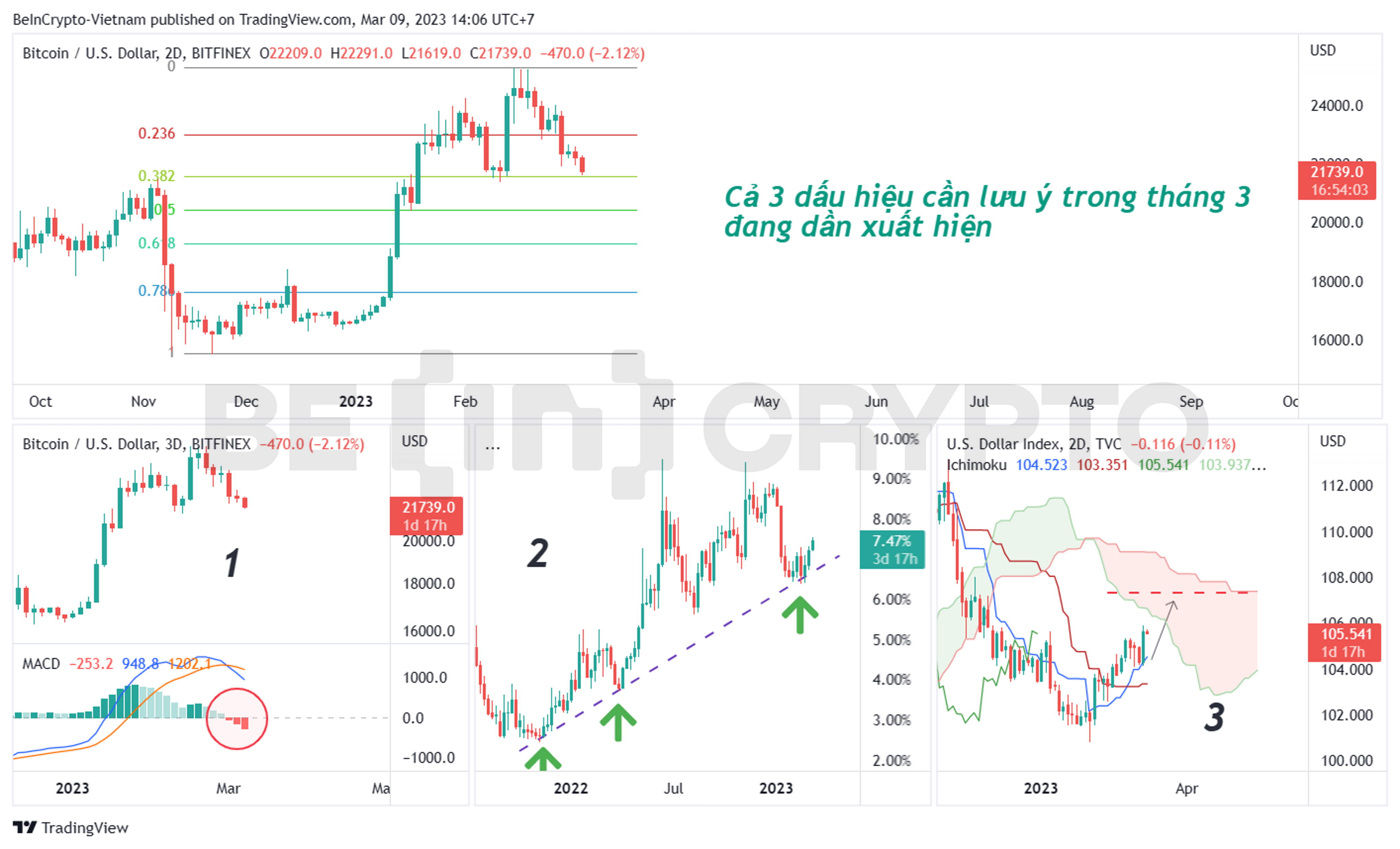 Phân tích giá Bitcoin và những dấu hiệu cần lưu ý trong tháng 3.