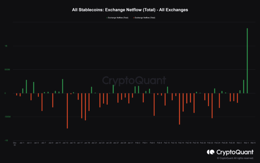 Dữ liệu biểu đồ Netflow trao đổi Stablecoin theo CryptoQuant / Jaybot