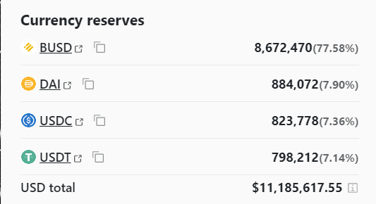 Dự trữ stablecoin trong Curve busdv2 | Curve Finance