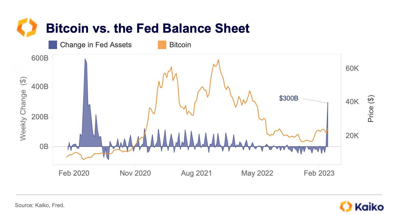 Bảng cân đối của FED và giá Bitcoin. Nguồn: Kaiko.