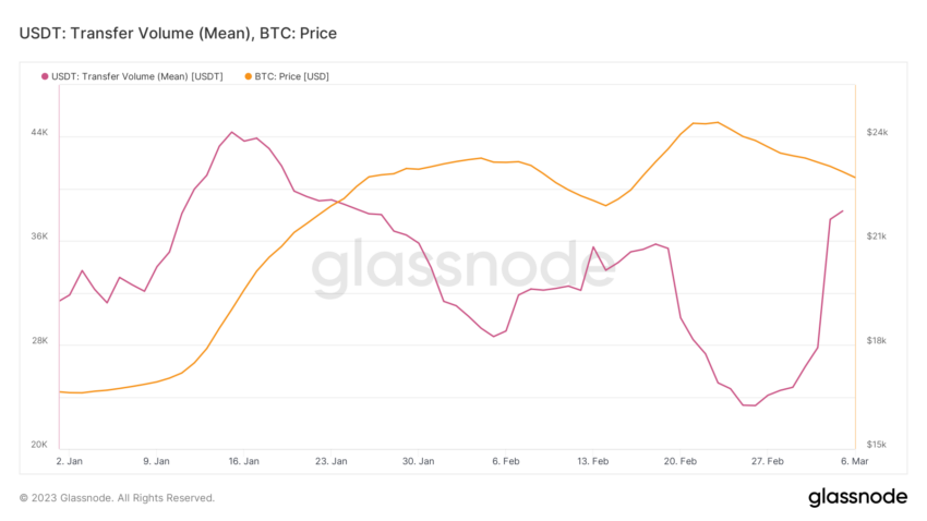 USDT: Khối lượng chuyển, Biểu đồ giá BTC theo Glassnode