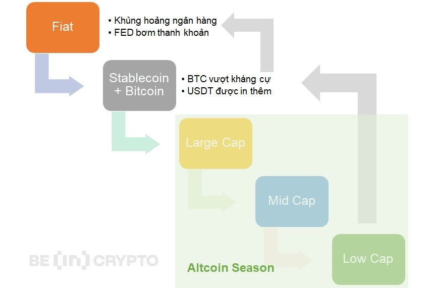 Trình tự dòng vốn thường thấy của thị trường Crypto.