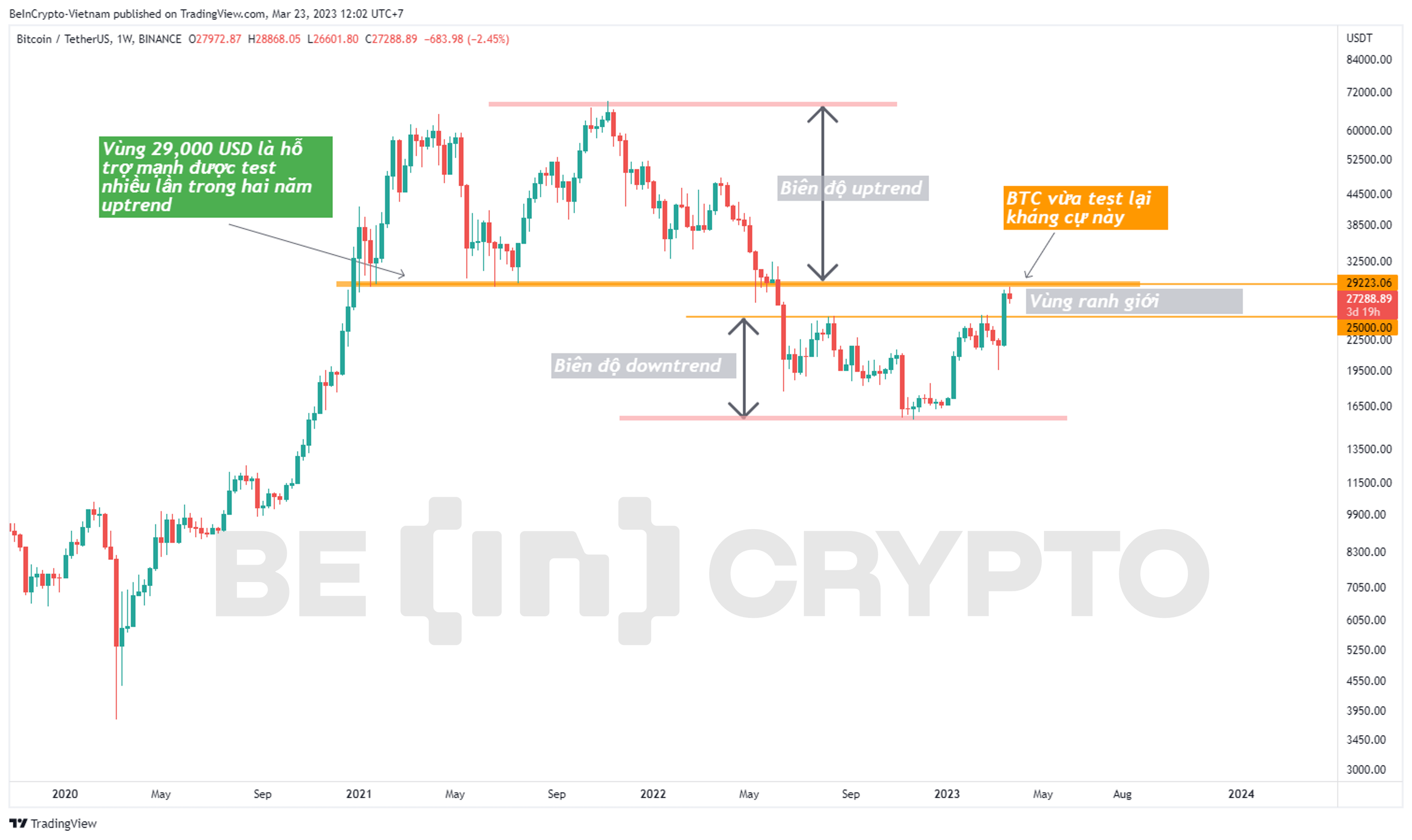 Quan sát giá Bitcoin khung 1 tuần (1W).