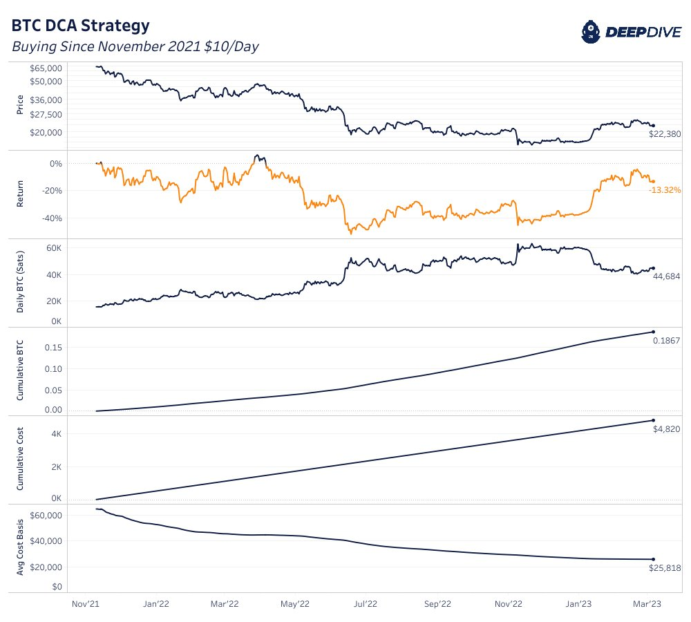 Tổng kết hơn một năm theo đuổi chiến lược DCA Bitcoin. Nguồn: Deepdive.