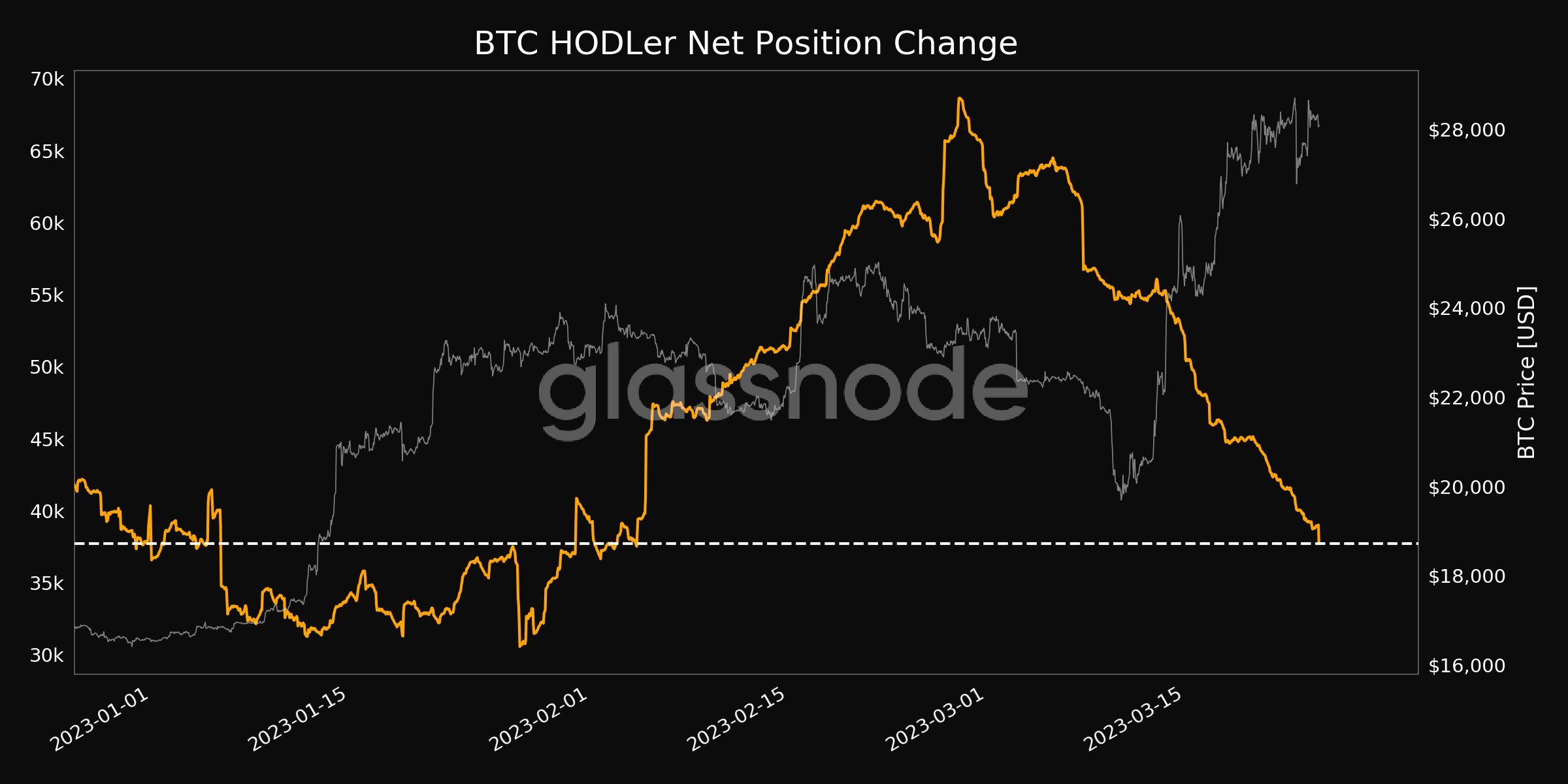 Bitcoin Holder Net Position Change. Nguồn: Glassnode.
