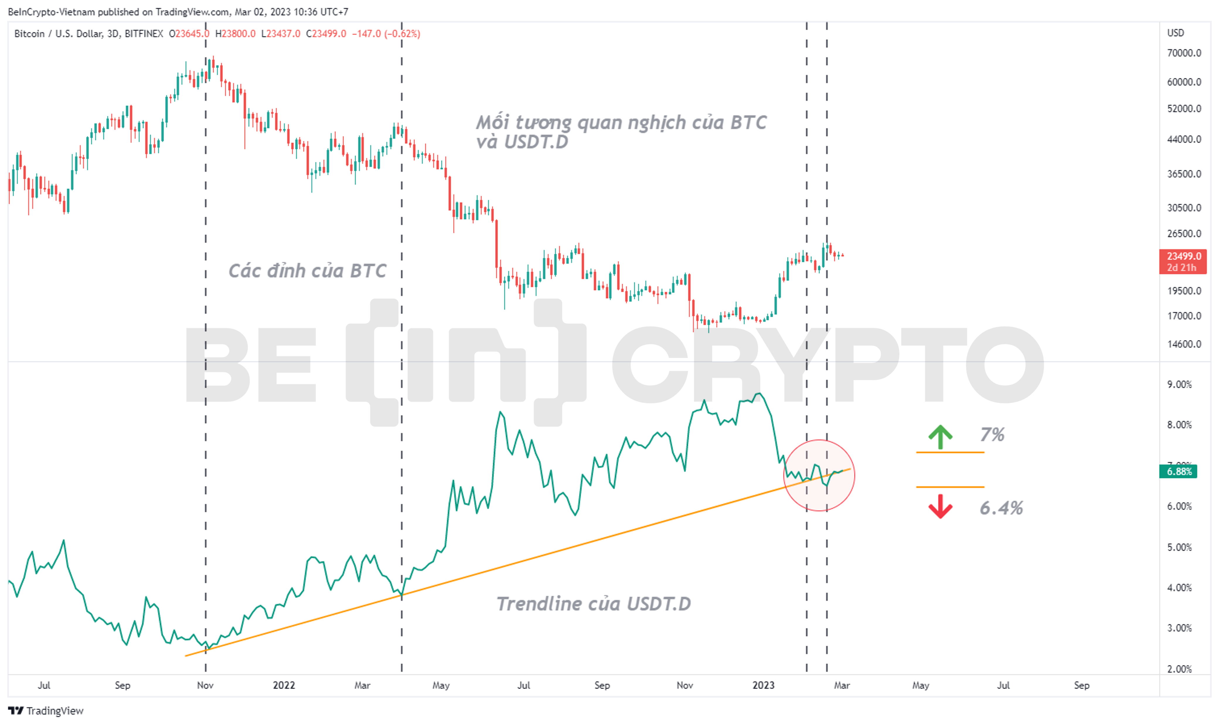 Phân tích giá Bitcoin với USDT.D
