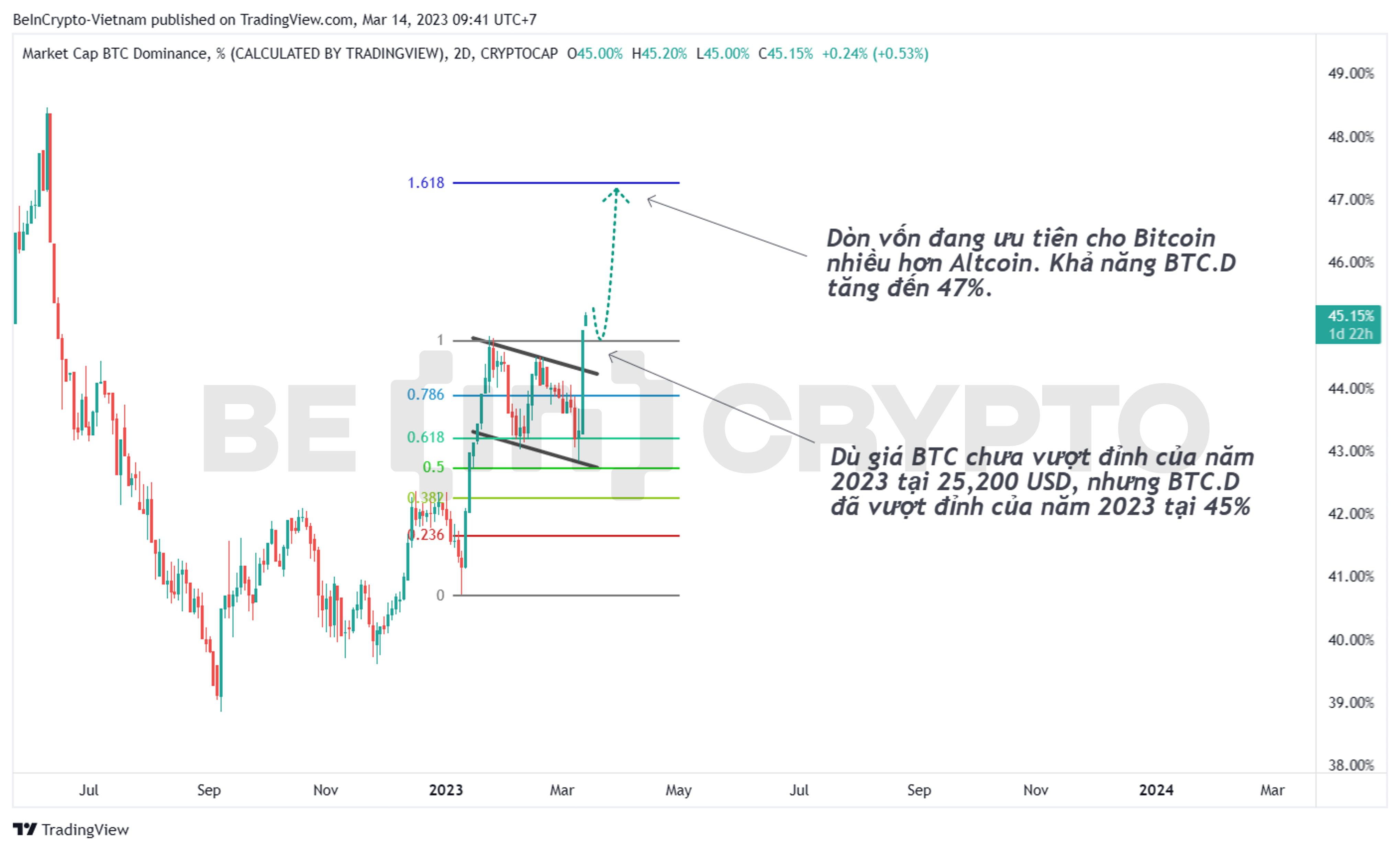 Phân tích và dự đoán Bitcoin Dominance.