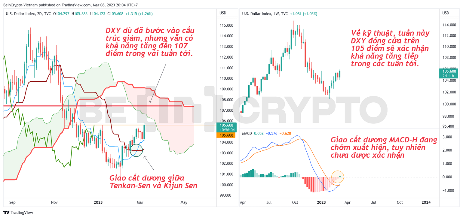 Cập nhật phân tích kỹ thuật DXY trong tháng 3.