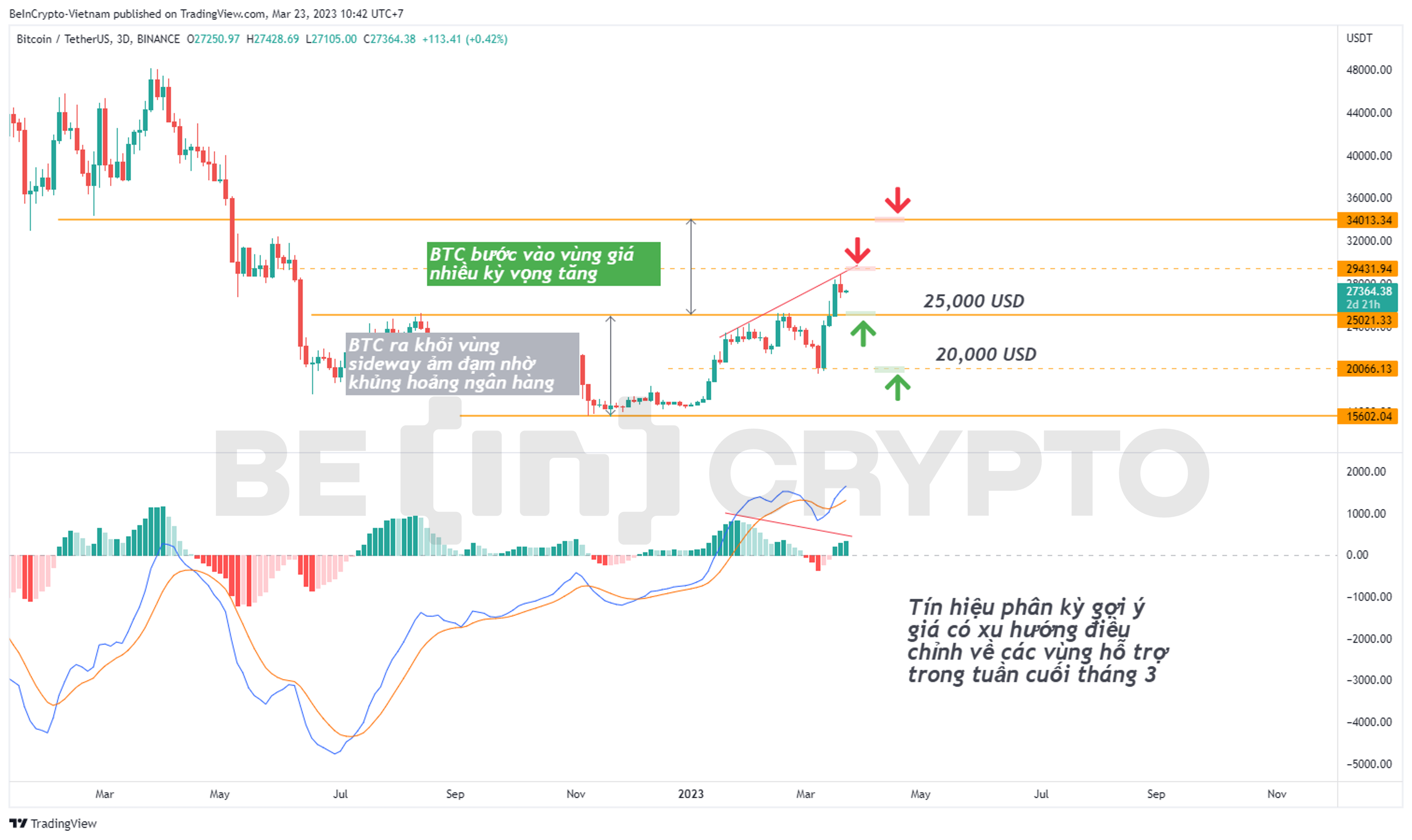 Cập nhật phân tích giá Bitcoin tháng 3.