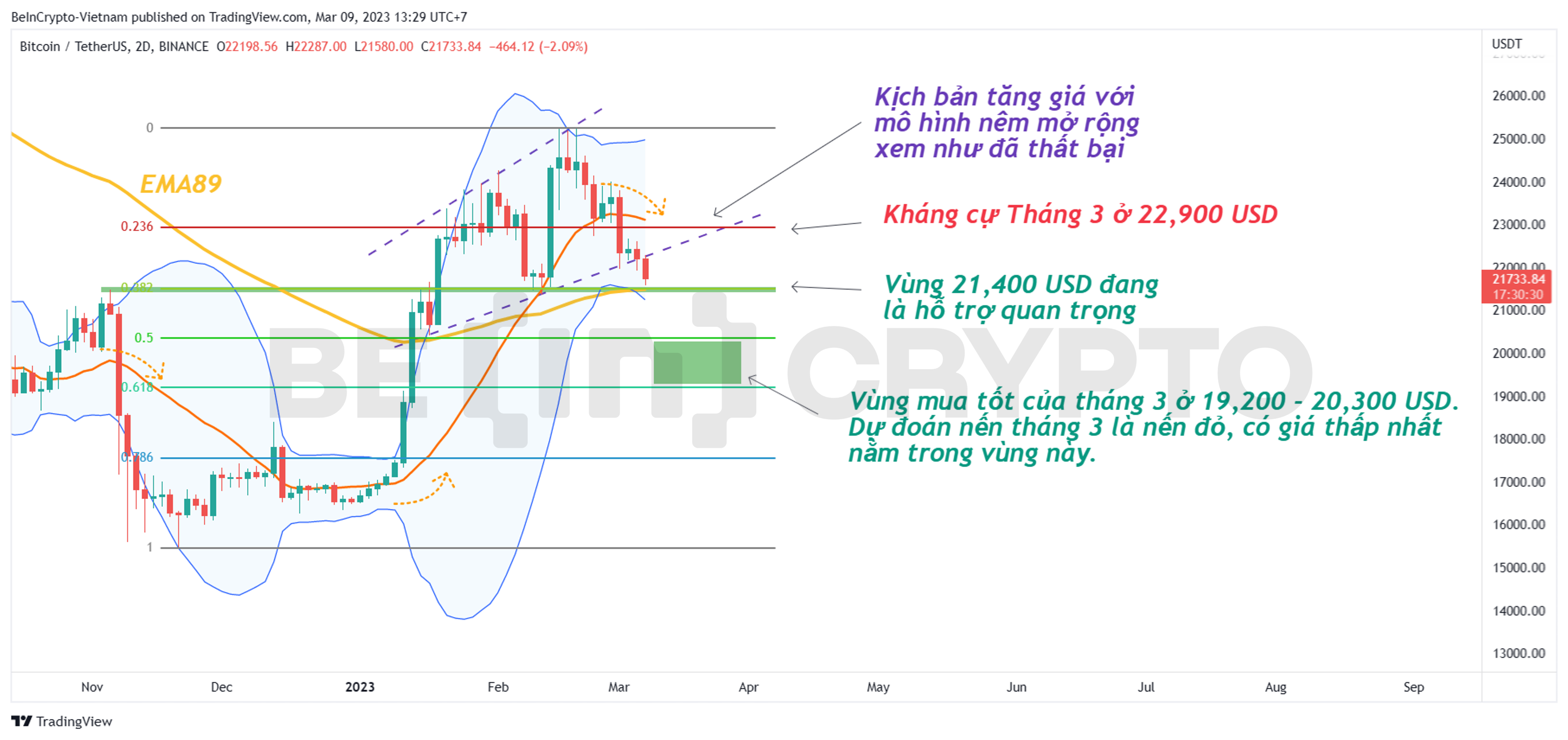 Cập nhật phân tích giá Bitcoin tháng 3.