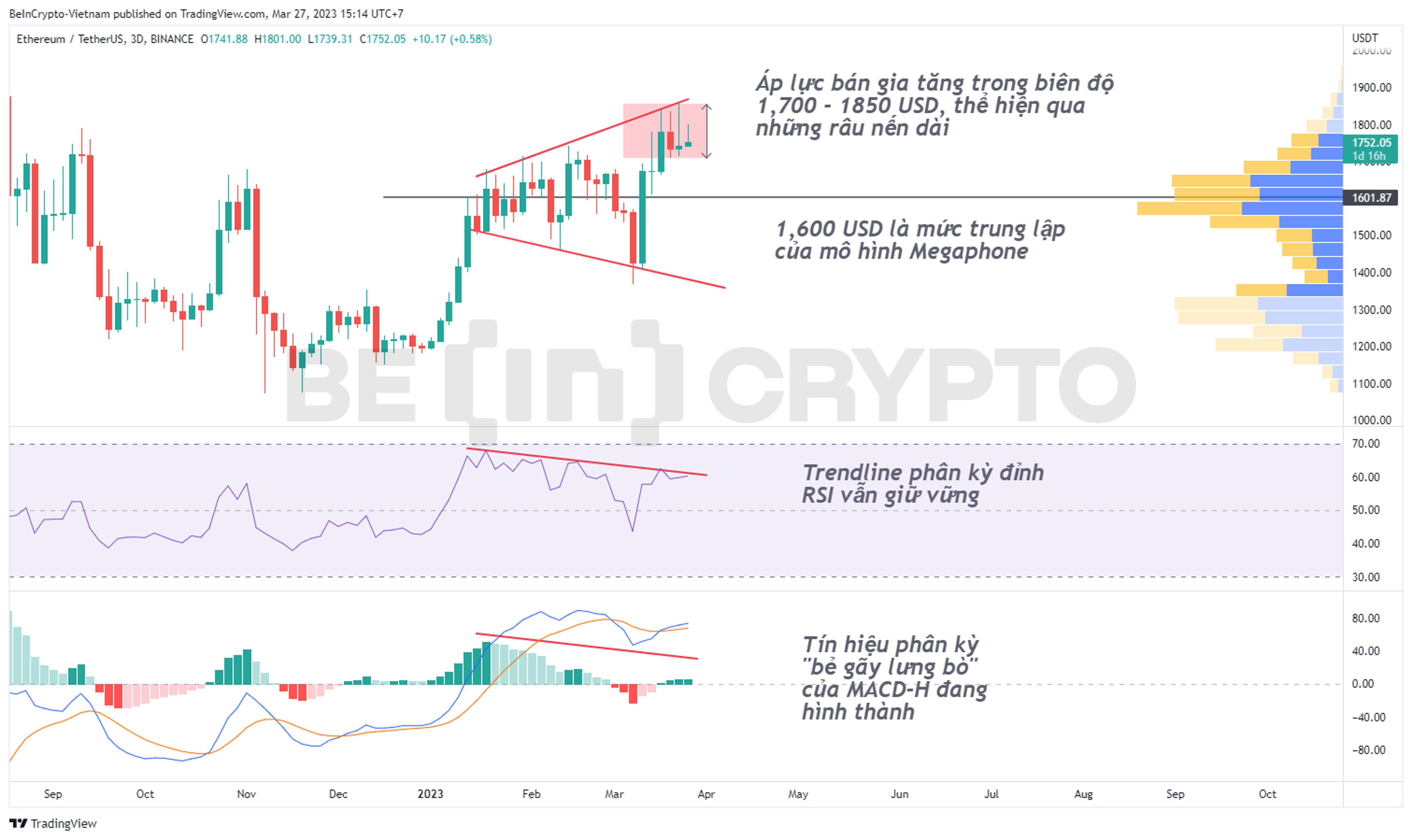 Cập nhật phân tích giá Ethereum với mô hình Megaphone.