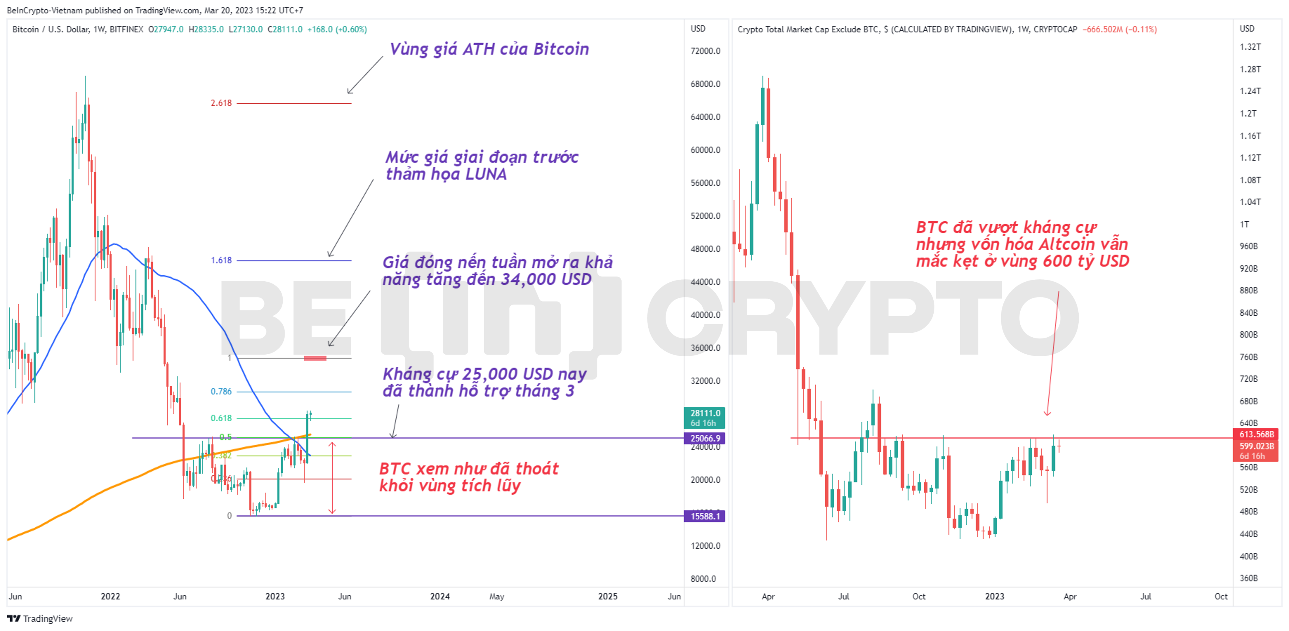 Cập nhật phân tích giá BTC tháng 3 với thước đo Fibonacci và so sánh với vốn hóa Altcoin.