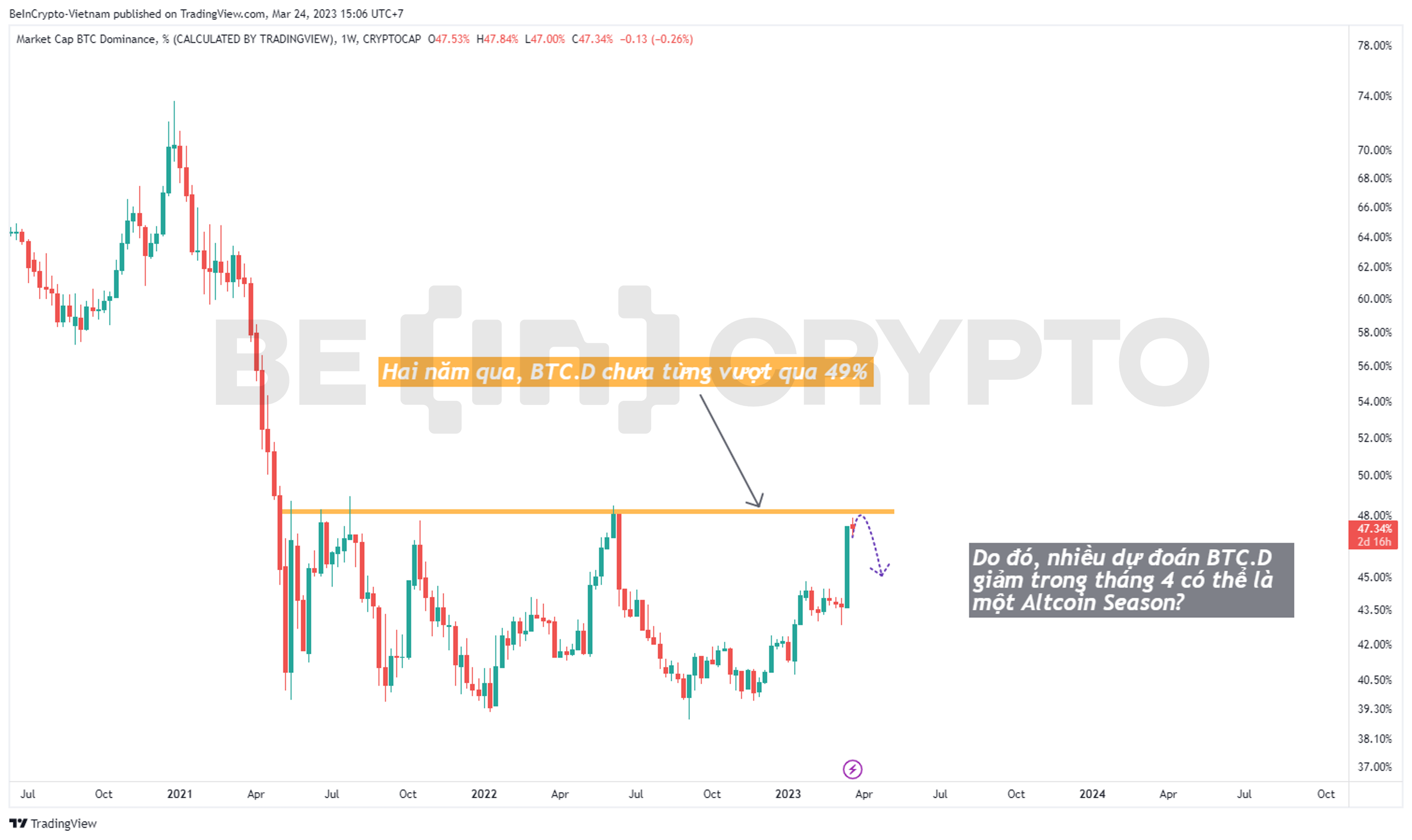 Phân tích biến động của Bitcoin Dominance (BTC.D).