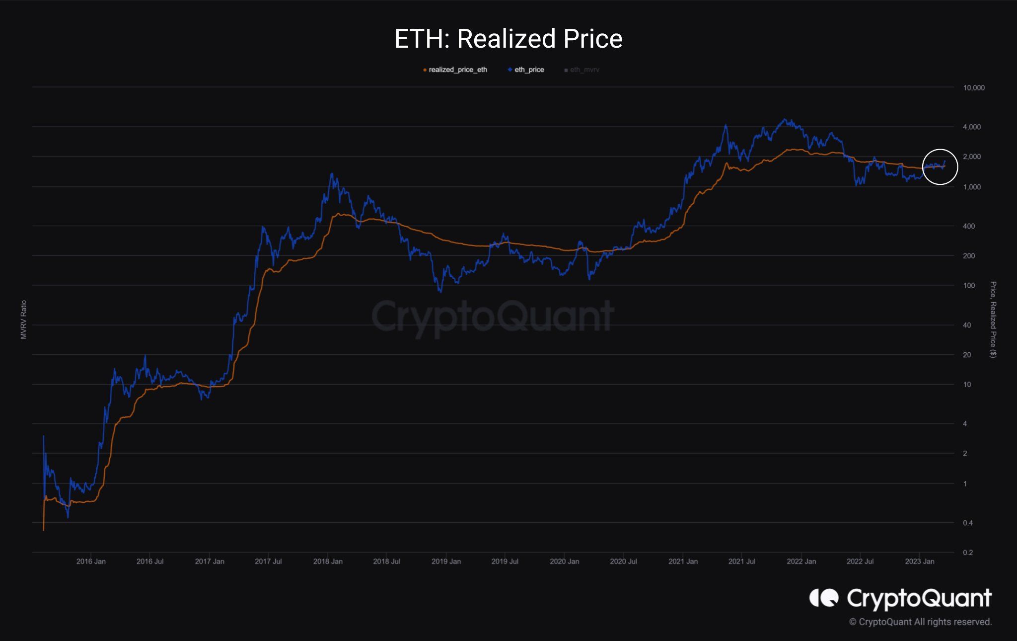 Ethereum Realized Price. Nguồn: CryptoQuant.