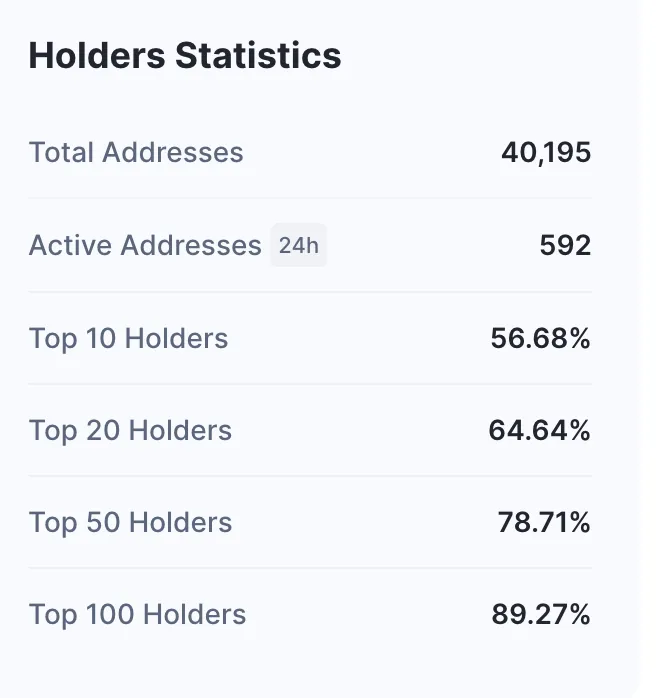 Thống kê người nắm giữ và ANKR. Nguồn: CoinMarketCap