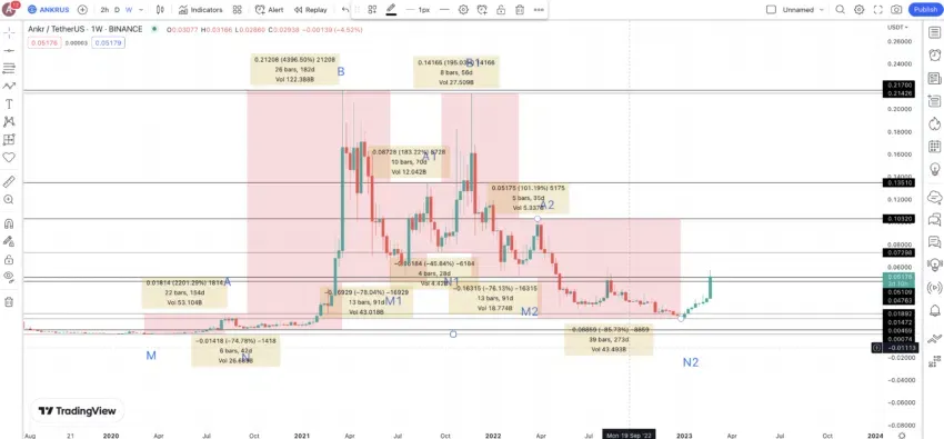 Thay đổi giá cho các mẫu. Nguồn: TradingView