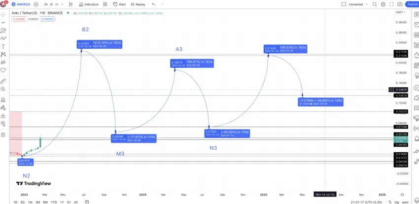 Dự đoán giá ANKR 2025. Nguồn: TradingView