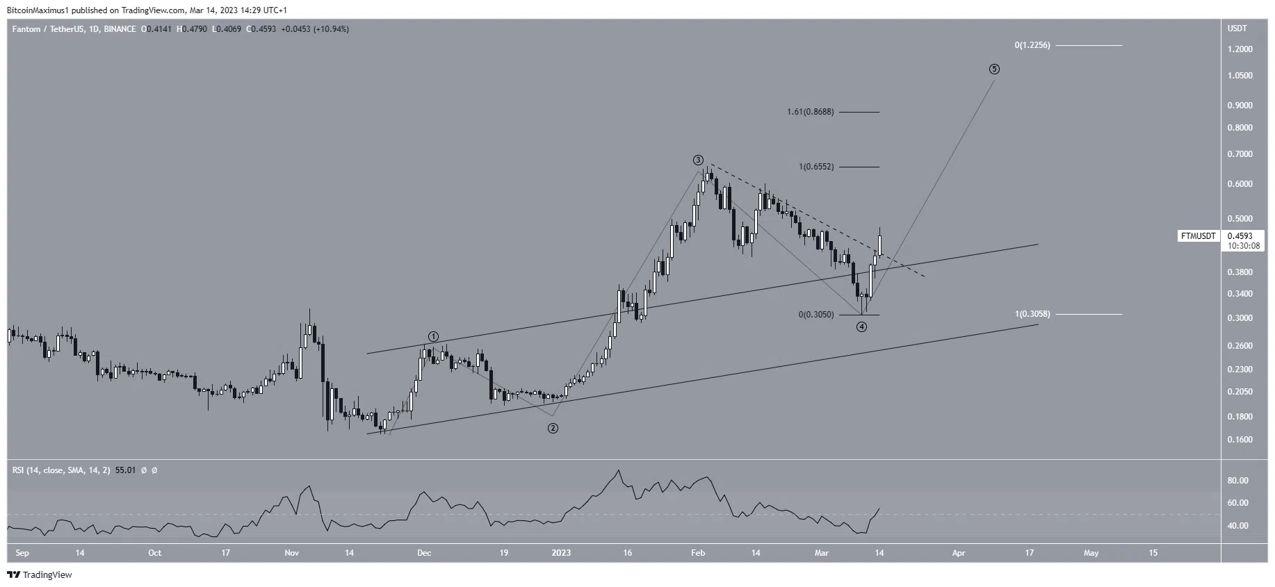 Biểu đồ ngày của FTM/USDT. Nguồn: TradingView