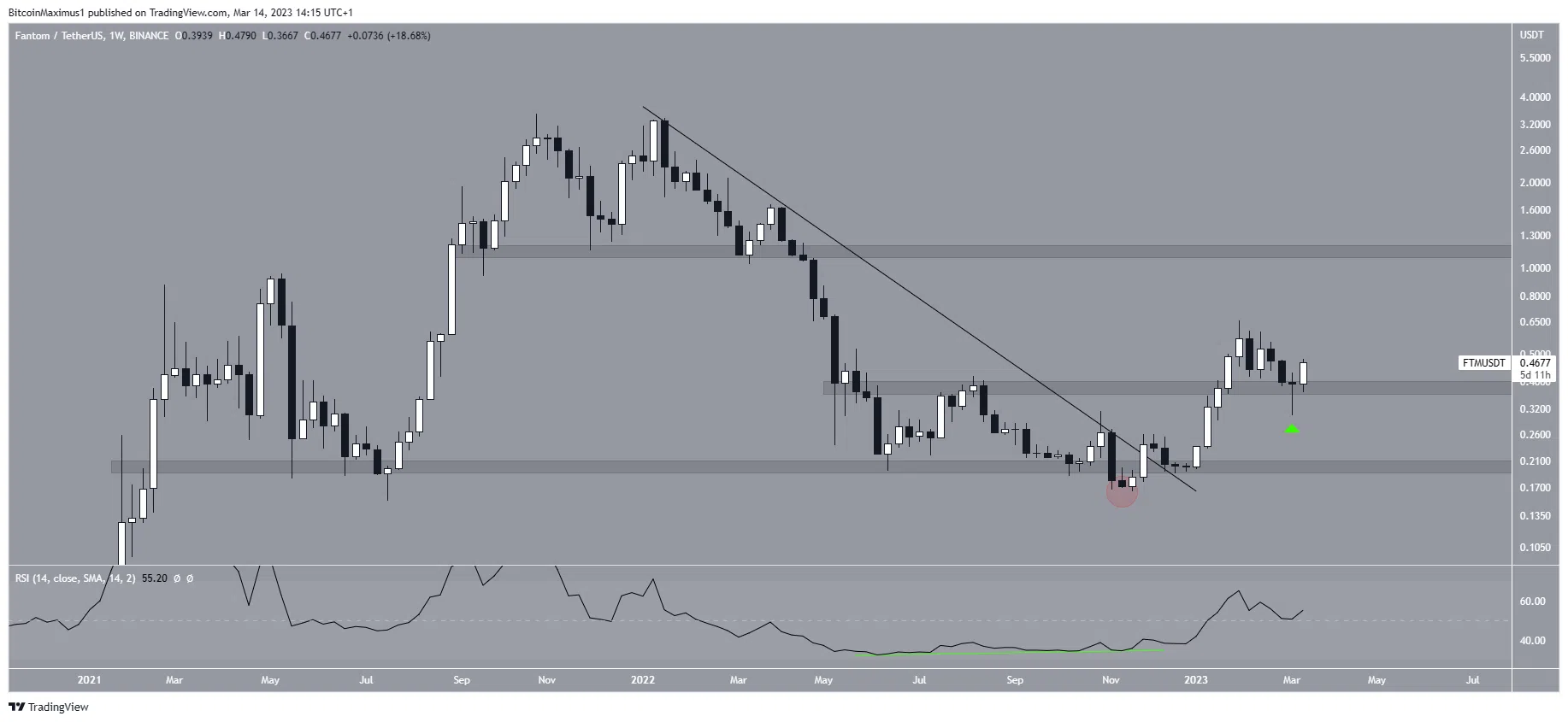 Biểu đồ tuần của FTM/USDT. Nguồn: TradingView