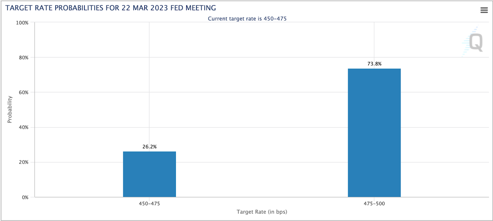 26.2% xác suất Fed sẽ không tăng lãi suất tại FOMC