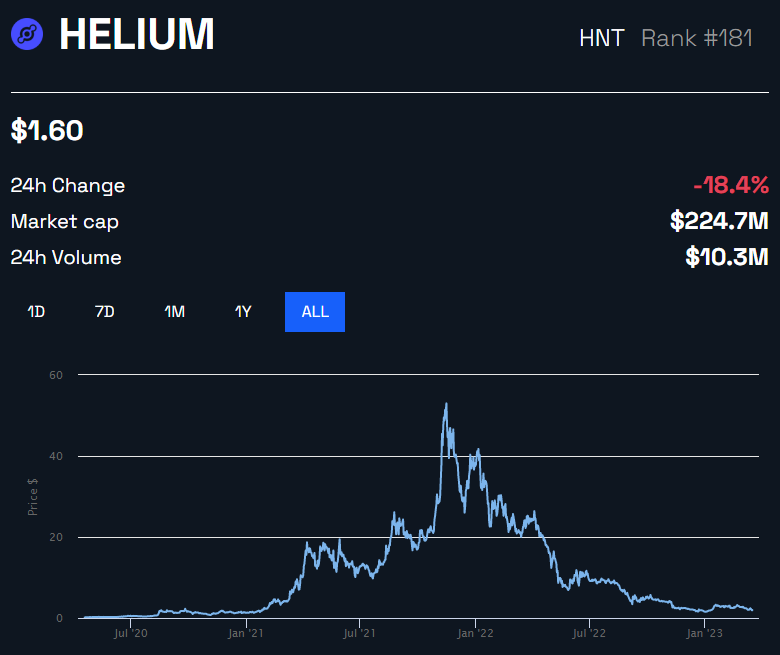 Biểu đồ giá Helium HNT của BeInCrypto