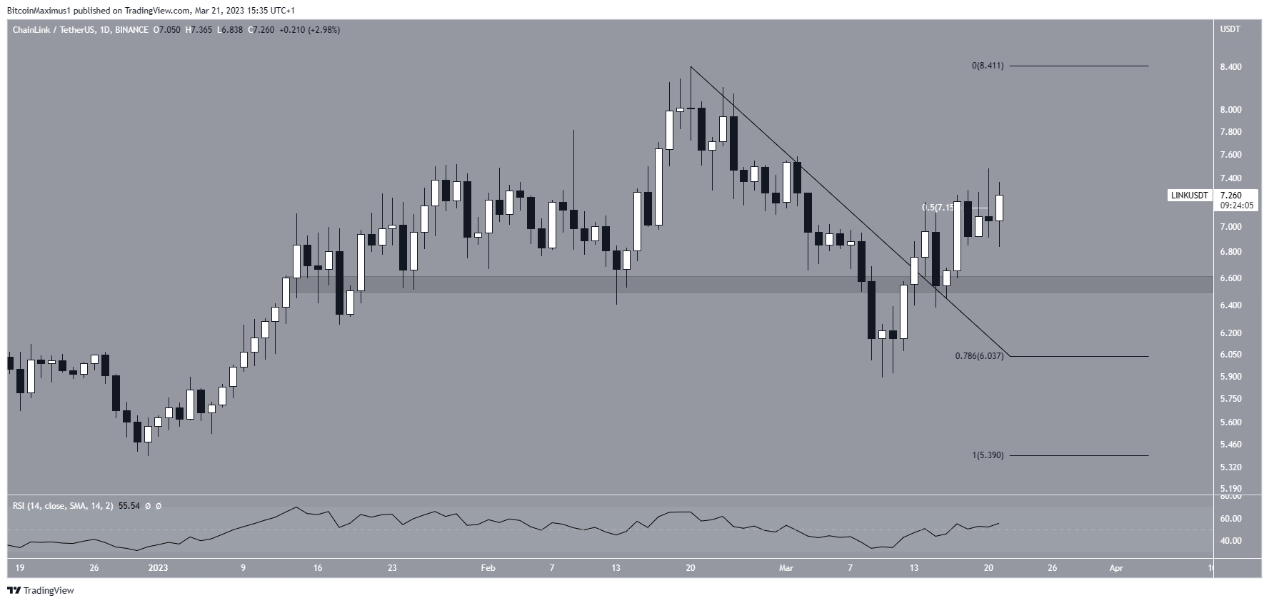 Biểu đồ ngày của LINK/USDT. Nguồn: TradingView