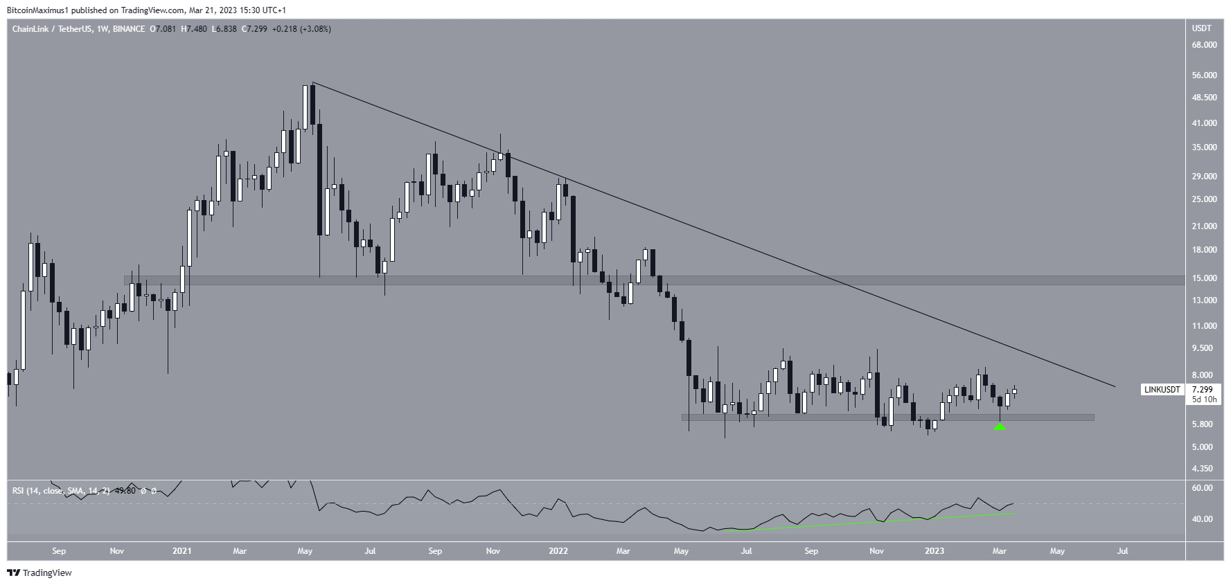 Biểu đồ tuần của LINK/USDT. Nguồn: TradingView