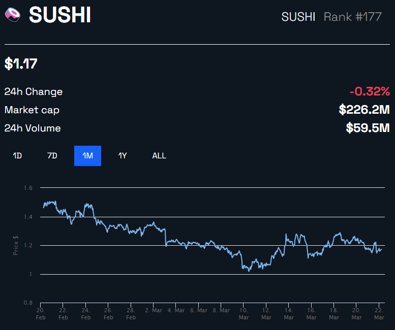 Biểu đồ giá SUSHI của BeInCrypto