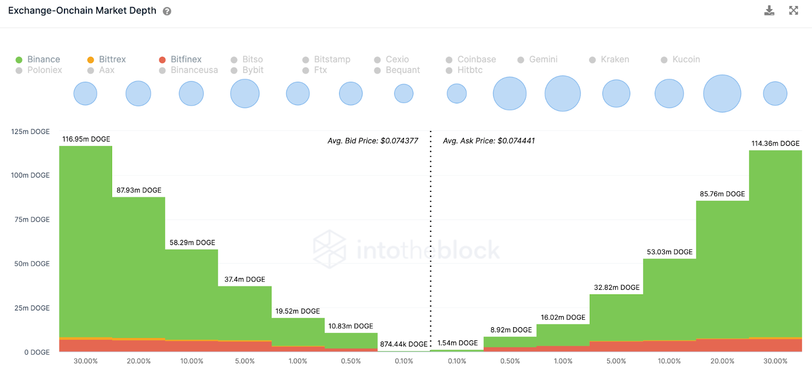 Biểu đồ Độ sâu thị trường của Dogecoin (DOGE), tháng 3 năm 2023. Nguồn: IntoTheBlock
