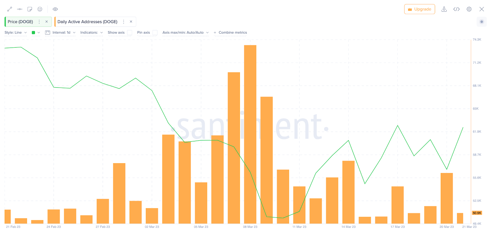 Giá Dogecoin (DOGE) so với Địa chỉ hoạt động hàng ngày, tháng 3 năm 2023. Nguồn: Santiment