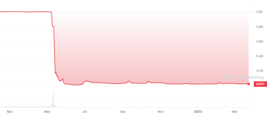 Biểu đồ TerraUSD (UST) theo CoinMarketCap
