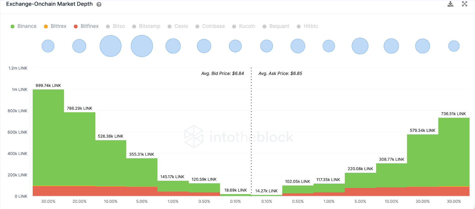 Dữ liệu Exchange Market Depth của Chainlink (LINK), tháng 3 năm 2023. Nguồn: IntoTheBlock