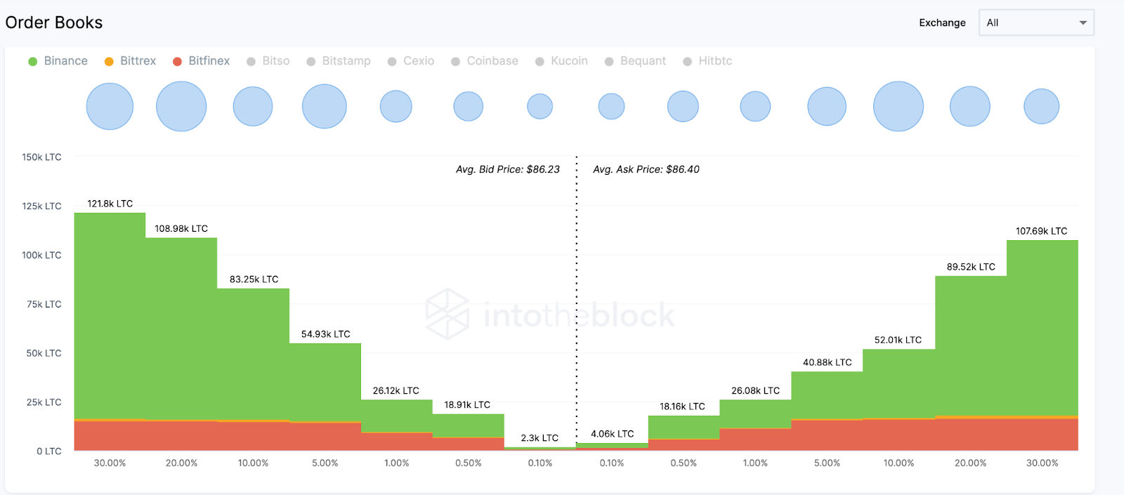 Dữ liệu Exchange Market Depth của Litecoin (LTC), tháng 3 năm 2023. Nguồn: IntoTheBlock