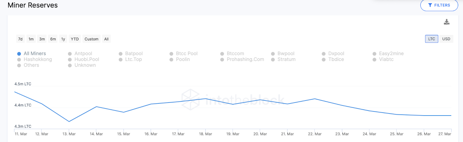 Số lượng Litecoin (LTC) được các thợ đào nắm giữ. Tháng 3 năm 2023, Nguồn: IntoTheBlock