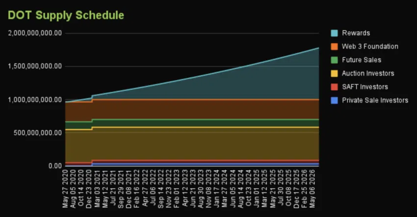 DOT supply schedule. Nguồn: CoinGecko