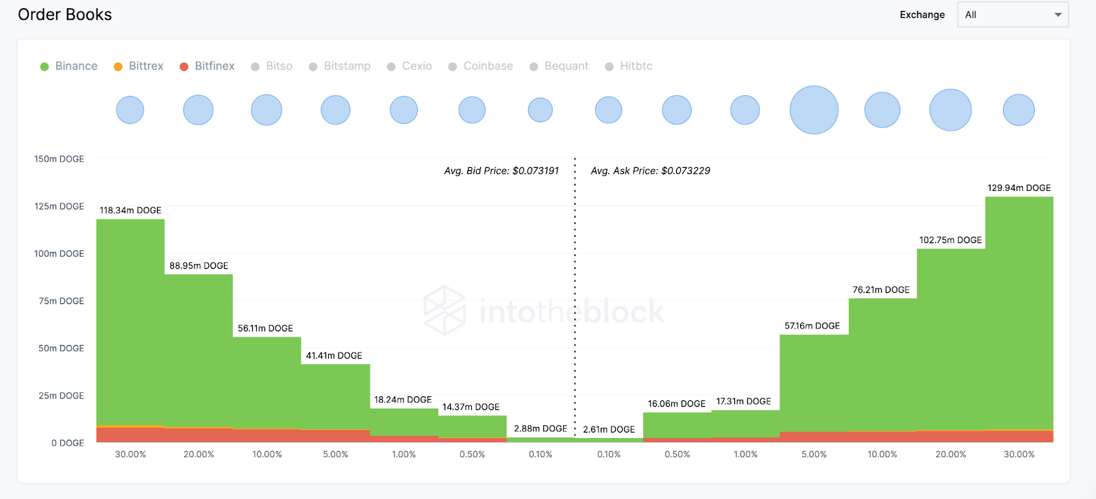 Biểu đồ Exchange Market-Depth của Dogecoin (DOGE), tháng 3 năm 2023. Nguồn: IntoTheBlock